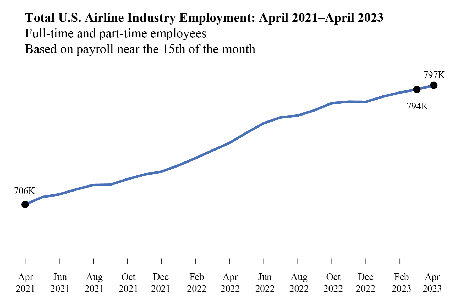 U.S. Cargo and Passenger Airlines Added 2,867 Jobs in April 2023